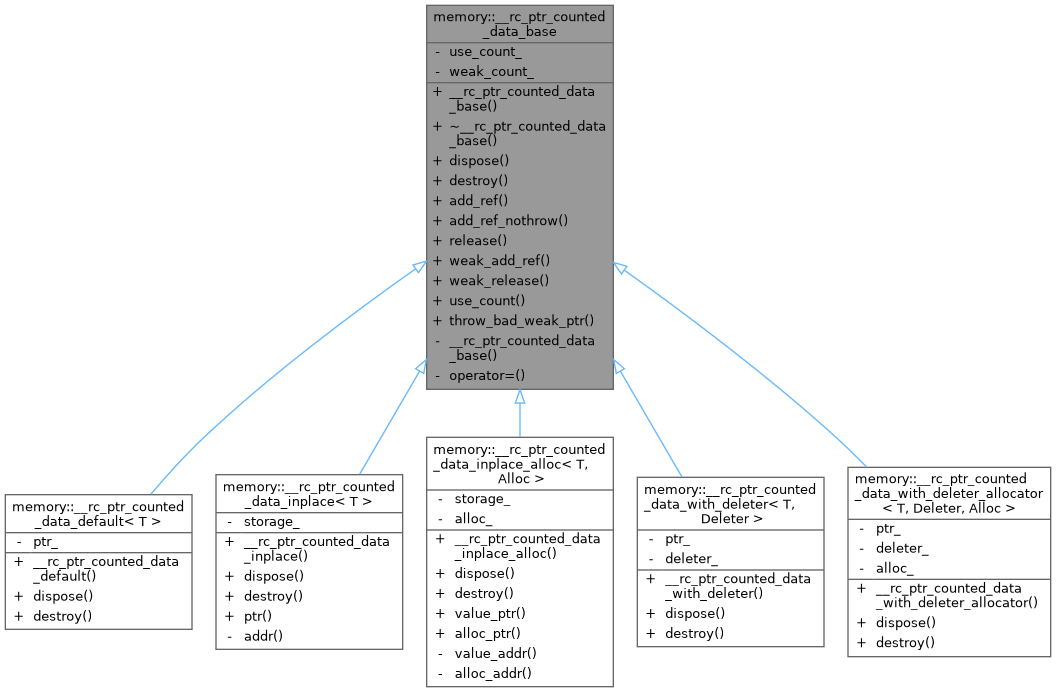 Inheritance graph